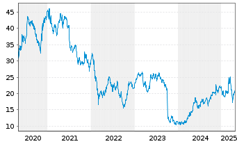 Chart Alstom S.A. - 5 Years