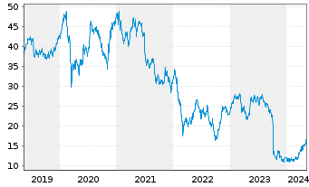 Chart Alstom S.A. - 5 Years