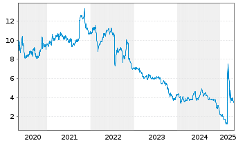 Chart Eutelsat Communications - 5 Years