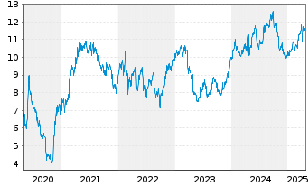 Chart Mercialys - 5 années