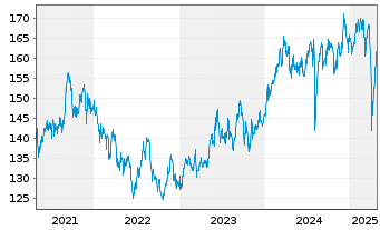 Chart Lyxor ETF Japan Topix FCP - 5 Jahre