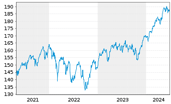 Chart Lyxor MSCI Europe(DR)UCITS ETF - 5 Jahre
