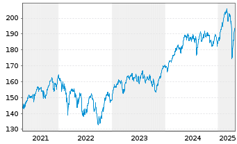 Chart Lyxor MSCI Europe(DR)UCITS ETF - 5 Jahre