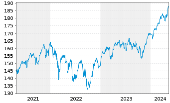Chart Lyxor MSCI Europe(DR)UCITS ETF - 5 années