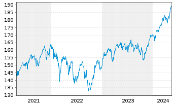 Chart Lyxor MSCI Europe(DR)UCITS ETF - 5 Jahre