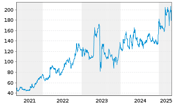 Chart VusionGroup S.A. - 5 Years