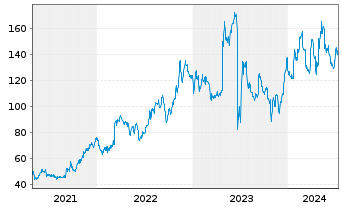Chart VusionGroup S.A. - 5 Years