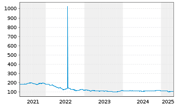 Chart Cie de Financement Foncier -T.Obl.Fonc.06(55) - 5 Years