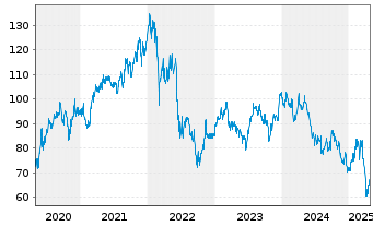 Chart Arkema - 5 Years