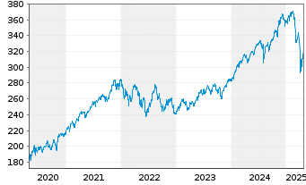 Chart Lyxor ETF MSCI WORLD FCP - 5 Jahre