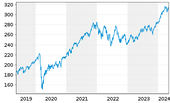 Chart Lyxor ETF MSCI WORLD FCP - 5 Years