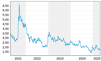 Chart Innate Pharma S.A. - 5 années