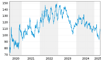 Chart Aéroports de Paris - 5 années