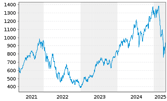 Chart Lyxor PEA NASDAQ-100 D.2x Lev. - 5 Jahre