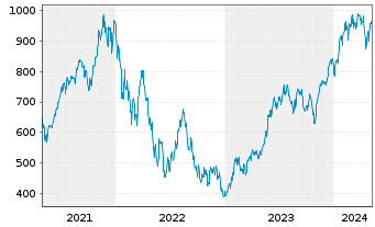 Chart Lyxor PEA NASDAQ-100 D.2x Lev. - 5 Years