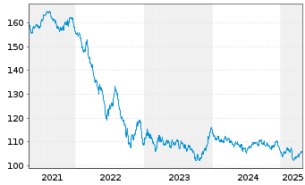 Chart Frankreich EO-OAT 2006(38) - 5 Years