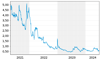Chart Novacyt - 5 Years