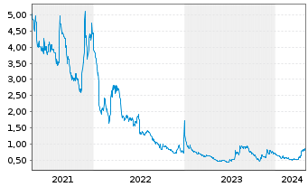 Chart Novacyt - 5 Years
