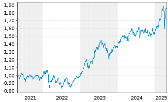 Chart Amundi MSCI GreeceU.ETF Dist - 5 Jahre