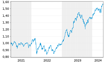 Chart Amundi MSCI GreeceU.ETF Dist - 5 Years