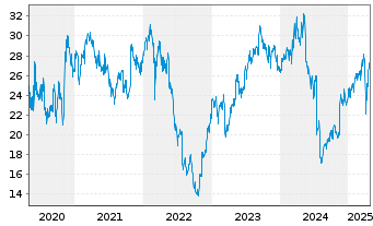 Chart SCOR SE - 5 années