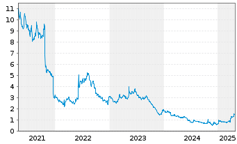 Chart DBV technologies - 5 années