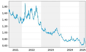 Chart Lyx.Eu.STOXX 50 Da.Do.Sh.U.ETF - 5 Jahre