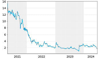 Chart Cellectis - 5 Years