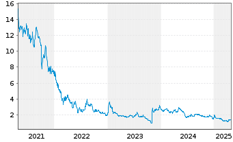 Chart Cellectis - 5 Years