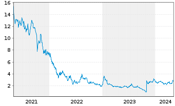 Chart Cellectis - 5 Years
