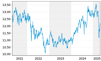 Chart LYXOR ETF MSCI Emerging Mkts - 5 Years