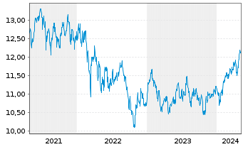 Chart LYXOR ETF MSCI Emerging Mkts - 5 Years