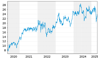 Chart Rexel S.A. - 5 Years