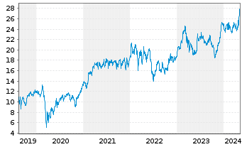Chart Rexel S.A. - 5 Years