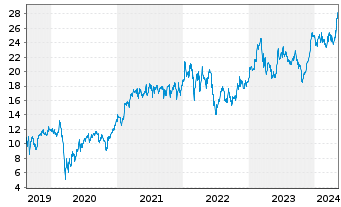 Chart Rexel S.A. - 5 Years