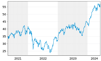 Chart LYXOR ETF EURO ST.50 Daily Lev - 5 Years