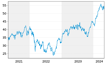 Chart LYXOR ETF EURO ST.50 Daily Lev - 5 Jahre