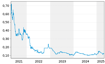 Chart Atari S.A. - 5 années