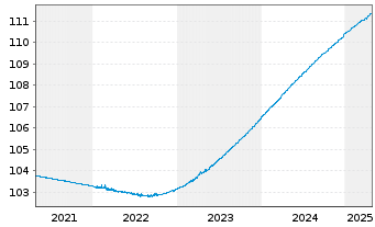 Chart Lyxor ETF Euro Cash FCP Actions au Porteur o.N. - 5 Jahre