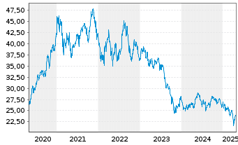 Chart Lyxor MSCI NE ESG Fil.DR UETF - 5 années