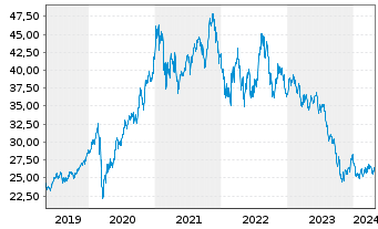 Chart Lyxor MSCI NE ESG Fil.DR UETF - 5 Years