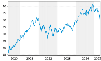 Chart L.MSCI Wat.ESG F.(DR)UCITS ETF - 5 Years