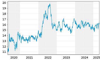 Chart Getlink SE - 5 Years