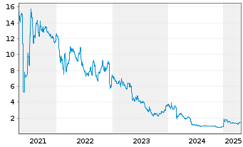 Chart AB Science S.A. - 5 années