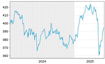 Chart Amundi ETF MSCI France - 5 Years