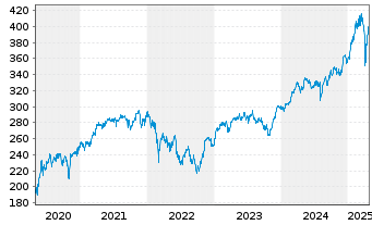 Chart AMUNDI ETF DAX UCITS ETF DR - 5 Years