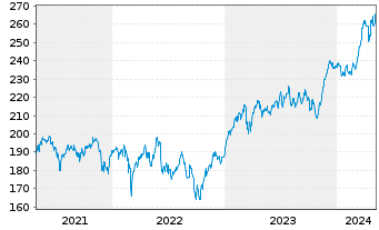 Chart Amundi ETF MSCI Spain - 5 Jahre