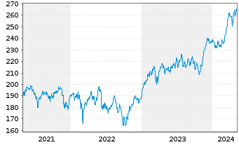 Chart Amundi ETF MSCI Spain - 5 Years