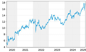 Chart Coface S.A. - 5 Years