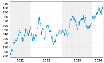 Chart Amundi ETF MSCI Eur.Healthcare - 5 Years